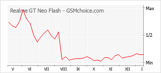 Le graphique de popularité de Realme GT Neo Flash