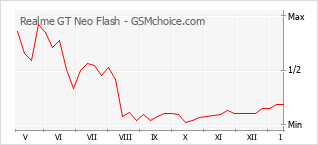Populariteit van de telefoon: diagram Realme GT Neo Flash