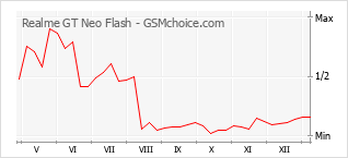 Диаграмма изменений популярности телефона Realme GT Neo Flash