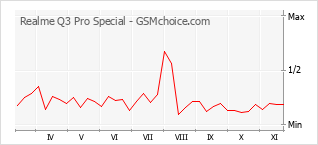 Grafico di modifiche della popolarità del telefono cellulare Realme Q3 Pro Special