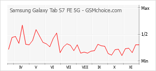 Gráfico de los cambios de popularidad Samsung Galaxy Tab S7 FE 5G