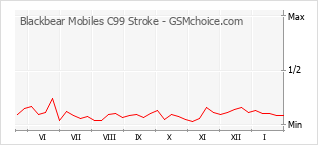 Gráfico de los cambios de popularidad Blackbear Mobiles C99 Stroke