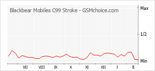 Le graphique de popularité de Blackbear Mobiles C99 Stroke