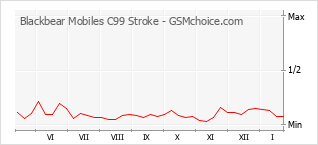 Grafico di modifiche della popolarità del telefono cellulare Blackbear Mobiles C99 Stroke