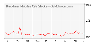 Traçar mudanças de populariedade do telemóvel Blackbear Mobiles C99 Stroke