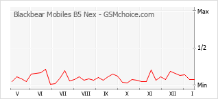 Popularity chart of Blackbear Mobiles B5 Nex
