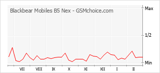 Gráfico de los cambios de popularidad Blackbear Mobiles B5 Nex