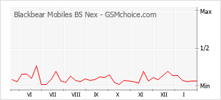 Grafico di modifiche della popolarità del telefono cellulare Blackbear Mobiles B5 Nex