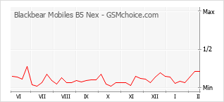 Populariteit van de telefoon: diagram Blackbear Mobiles B5 Nex