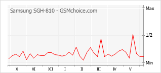 Grafico di modifiche della popolarità del telefono cellulare Samsung SGH-810