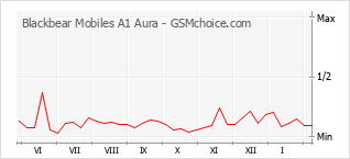 Gráfico de los cambios de popularidad Blackbear Mobiles A1 Aura