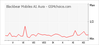 Grafico di modifiche della popolarità del telefono cellulare Blackbear Mobiles A1 Aura