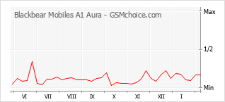 Populariteit van de telefoon: diagram Blackbear Mobiles A1 Aura