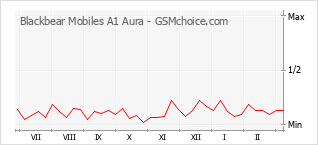 Диаграмма изменений популярности телефона Blackbear Mobiles A1 Aura