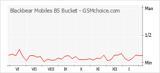 Diagramm der Poplularitätveränderungen von Blackbear Mobiles B5 Bucket
