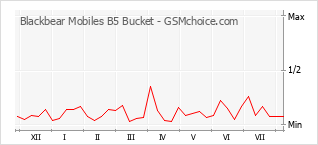 Gráfico de los cambios de popularidad Blackbear Mobiles B5 Bucket