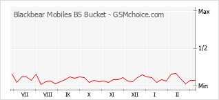 Populariteit van de telefoon: diagram Blackbear Mobiles B5 Bucket