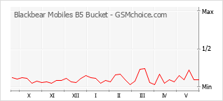 Traçar mudanças de populariedade do telemóvel Blackbear Mobiles B5 Bucket