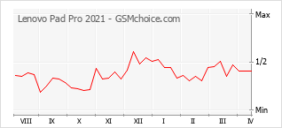 Diagramm der Poplularitätveränderungen von Lenovo Pad Pro 2021