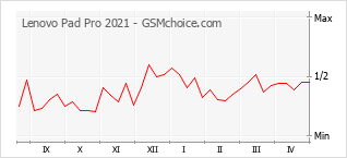Gráfico de los cambios de popularidad Lenovo Pad Pro 2021