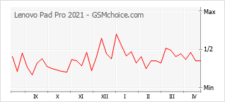 Grafico di modifiche della popolarità del telefono cellulare Lenovo Pad Pro 2021