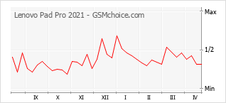 Populariteit van de telefoon: diagram Lenovo Pad Pro 2021