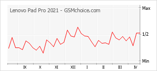 Traçar mudanças de populariedade do telemóvel Lenovo Pad Pro 2021