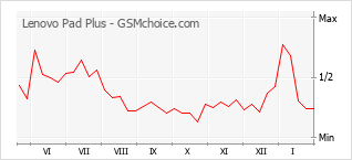 Diagramm der Poplularitätveränderungen von Lenovo Pad Plus