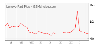 Gráfico de los cambios de popularidad Lenovo Pad Plus