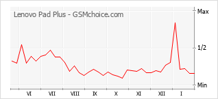 Grafico di modifiche della popolarità del telefono cellulare Lenovo Pad Plus