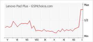 Populariteit van de telefoon: diagram Lenovo Pad Plus