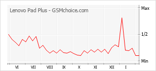 Traçar mudanças de populariedade do telemóvel Lenovo Pad Plus