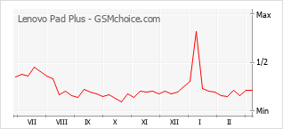 Диаграмма изменений популярности телефона Lenovo Pad Plus