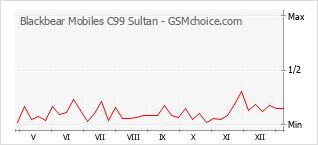 Diagramm der Poplularitätveränderungen von Blackbear Mobiles C99 Sultan