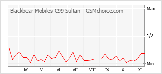 Popularity chart of Blackbear Mobiles C99 Sultan