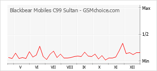 Gráfico de los cambios de popularidad Blackbear Mobiles C99 Sultan