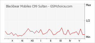 Le graphique de popularité de Blackbear Mobiles C99 Sultan