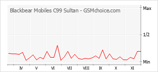 Populariteit van de telefoon: diagram Blackbear Mobiles C99 Sultan