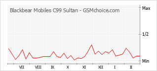 Диаграмма изменений популярности телефона Blackbear Mobiles C99 Sultan