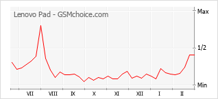Grafico di modifiche della popolarità del telefono cellulare Lenovo Pad