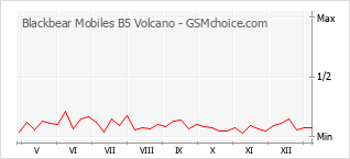 Diagramm der Poplularitätveränderungen von Blackbear Mobiles B5 Volcano