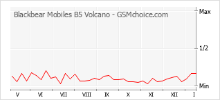 Gráfico de los cambios de popularidad Blackbear Mobiles B5 Volcano