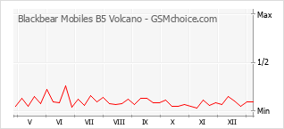 Grafico di modifiche della popolarità del telefono cellulare Blackbear Mobiles B5 Volcano