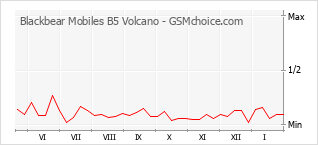 Populariteit van de telefoon: diagram Blackbear Mobiles B5 Volcano