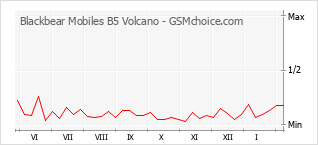 Диаграмма изменений популярности телефона Blackbear Mobiles B5 Volcano