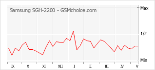 Grafico di modifiche della popolarità del telefono cellulare Samsung SGH-2200