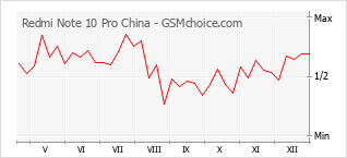 Diagramm der Poplularitätveränderungen von Redmi Note 10 Pro China