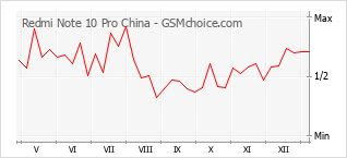 Gráfico de los cambios de popularidad Redmi Note 10 Pro China