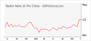 Le graphique de popularité de Redmi Note 10 Pro China
