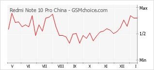 Grafico di modifiche della popolarità del telefono cellulare Redmi Note 10 Pro China